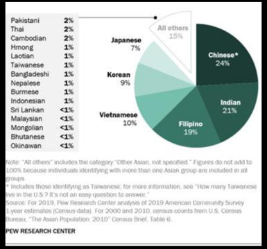 Asian Americans groups