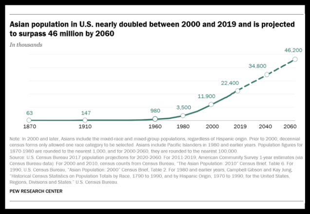 Asian American population