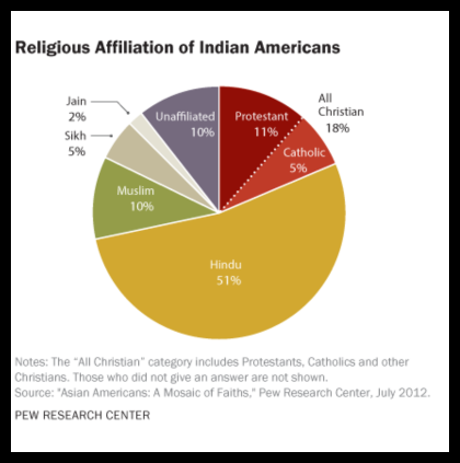 religious categorization of Asian Americans